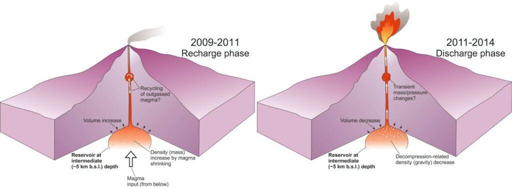 Localizzata sull’Etna la sorgente magmatica profonda che ha alimentato l’attività vulcanica tra il 2011 e il 2014